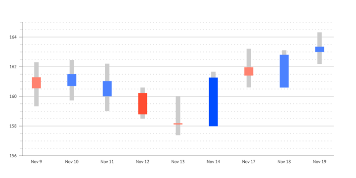 Candlestick chart - An example of a candlestick chart designed with Datylon