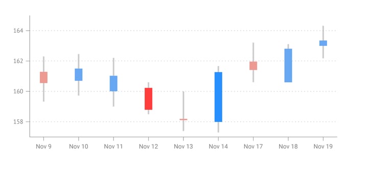 Datylon | Chart Library | Candlestick chart