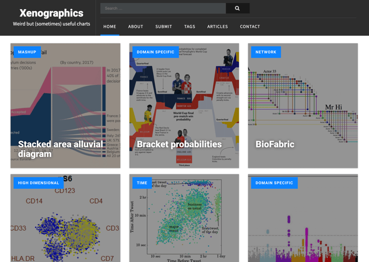 Xenographics is a delightful gallery of unusual and weird charts that in the end can be quite useful.