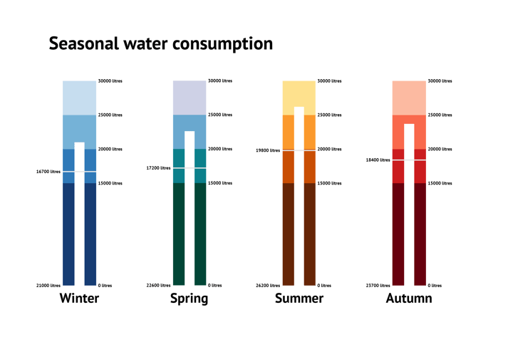 Seasonal water consumption - An example of a bullet chart designed with Datylon.