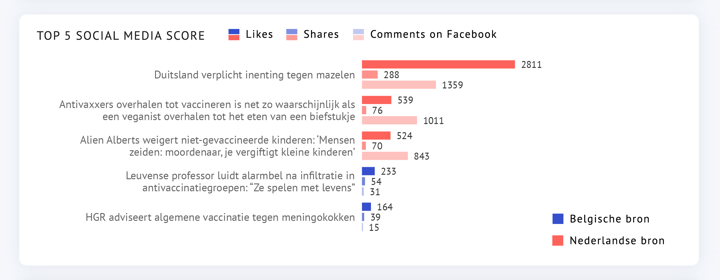 Top 5 social media score - An example of a grouped bar/column chart designed with Datylon.