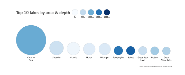 Top 10 lakes by area & depth - An example of an icon chart designed with Datylon.