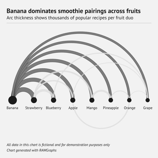 80 types of charts examples – Arc diagram