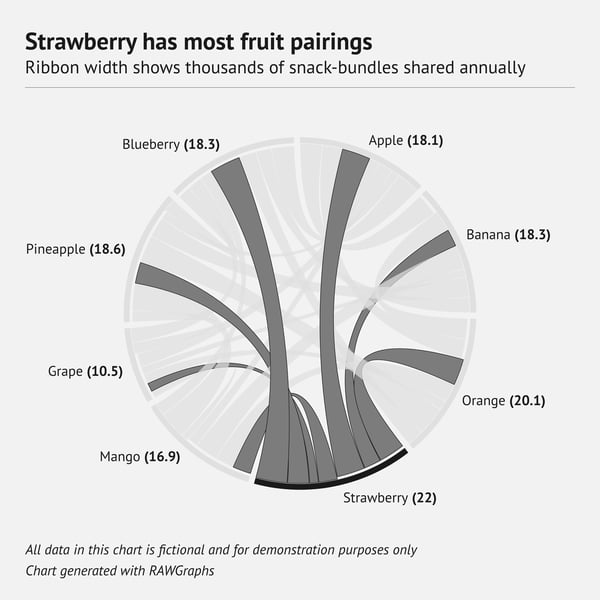80 types of charts examples – Chord diagram