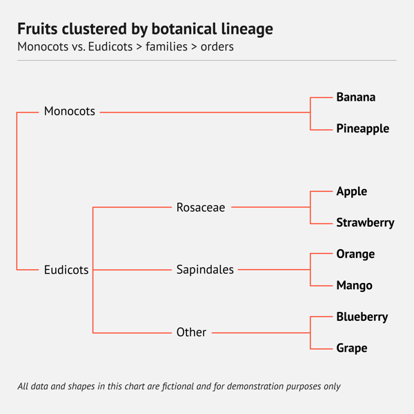 80 types of charts examples – Dendrogram