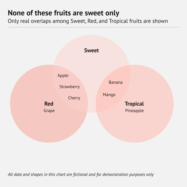 80 types of charts examples – Euler diagram