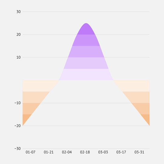 80 types of charts examples – How to read horizon chart