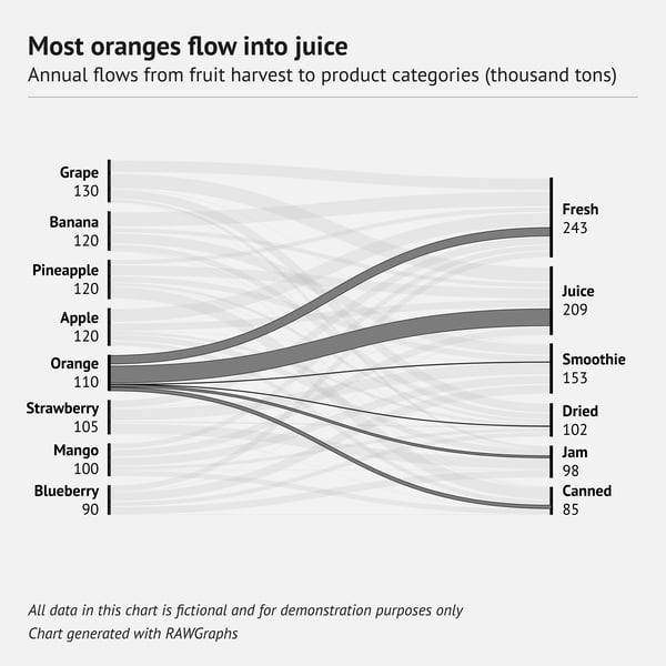 80 types of charts examples – Sankey