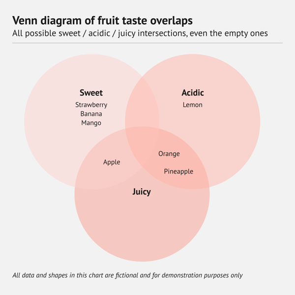 80 types of charts examples – Venn diagram