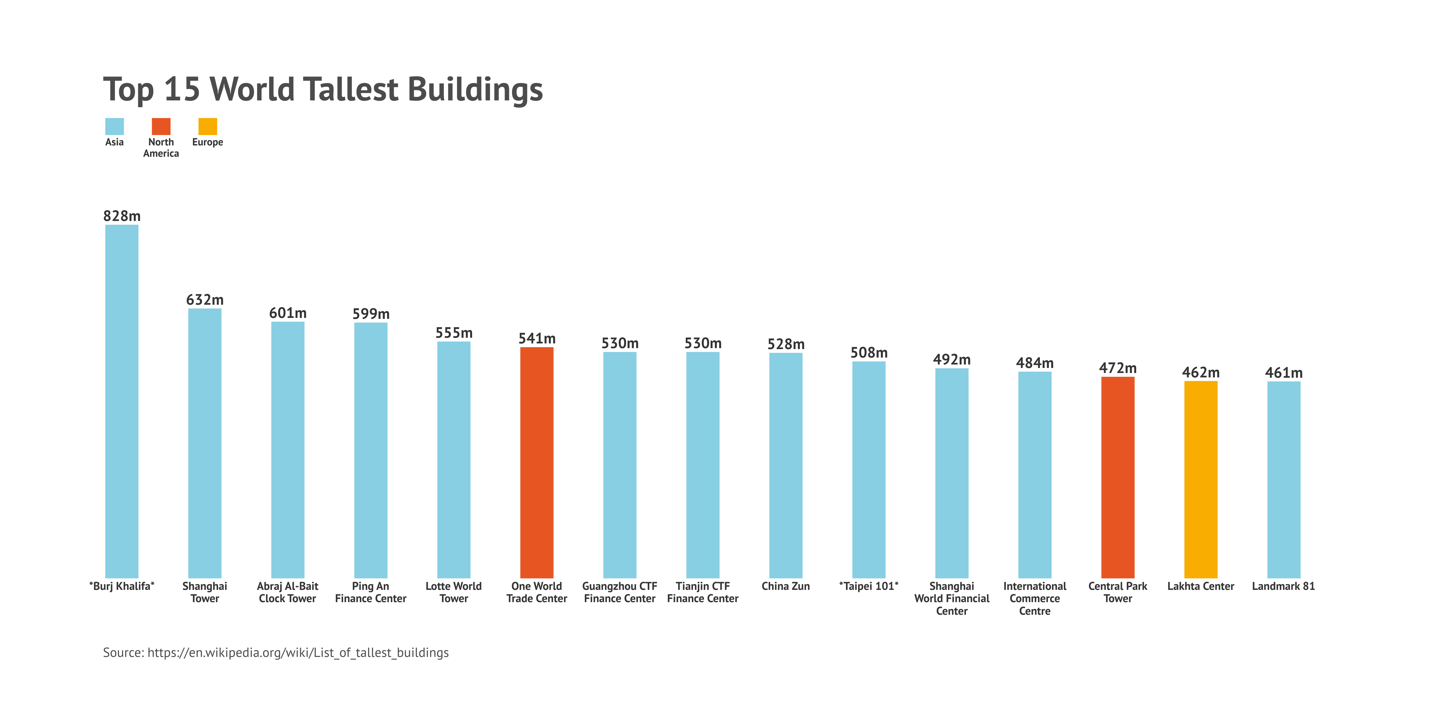 Top 15 World tallest buildings