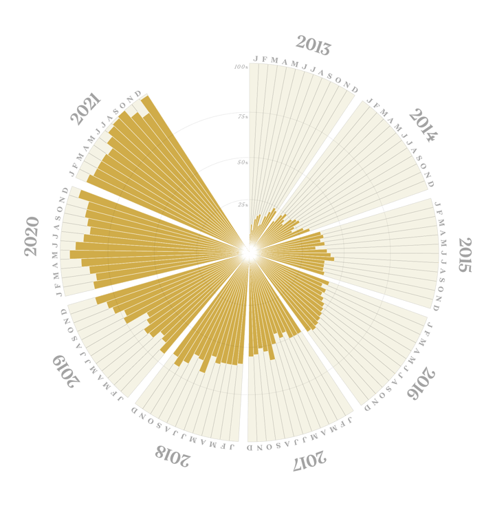 Histogram of games per player over the log period.