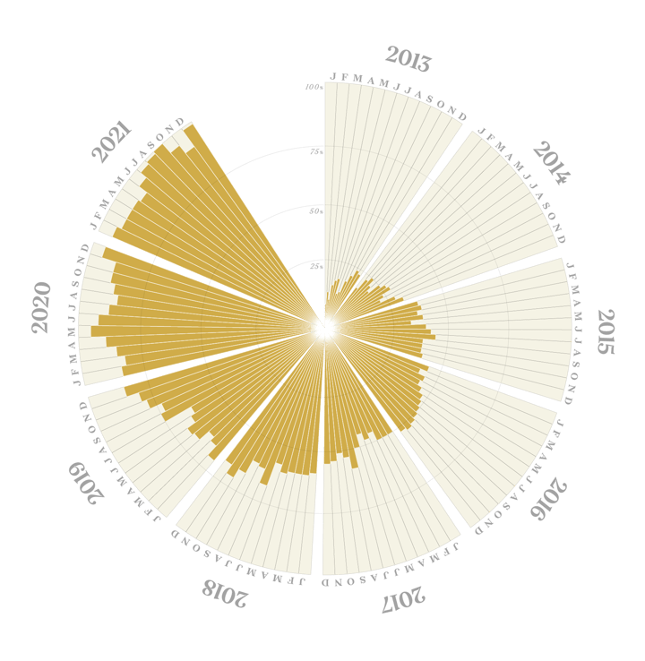Radial chart yearly data - An example of a radial histogram designed with Datylon