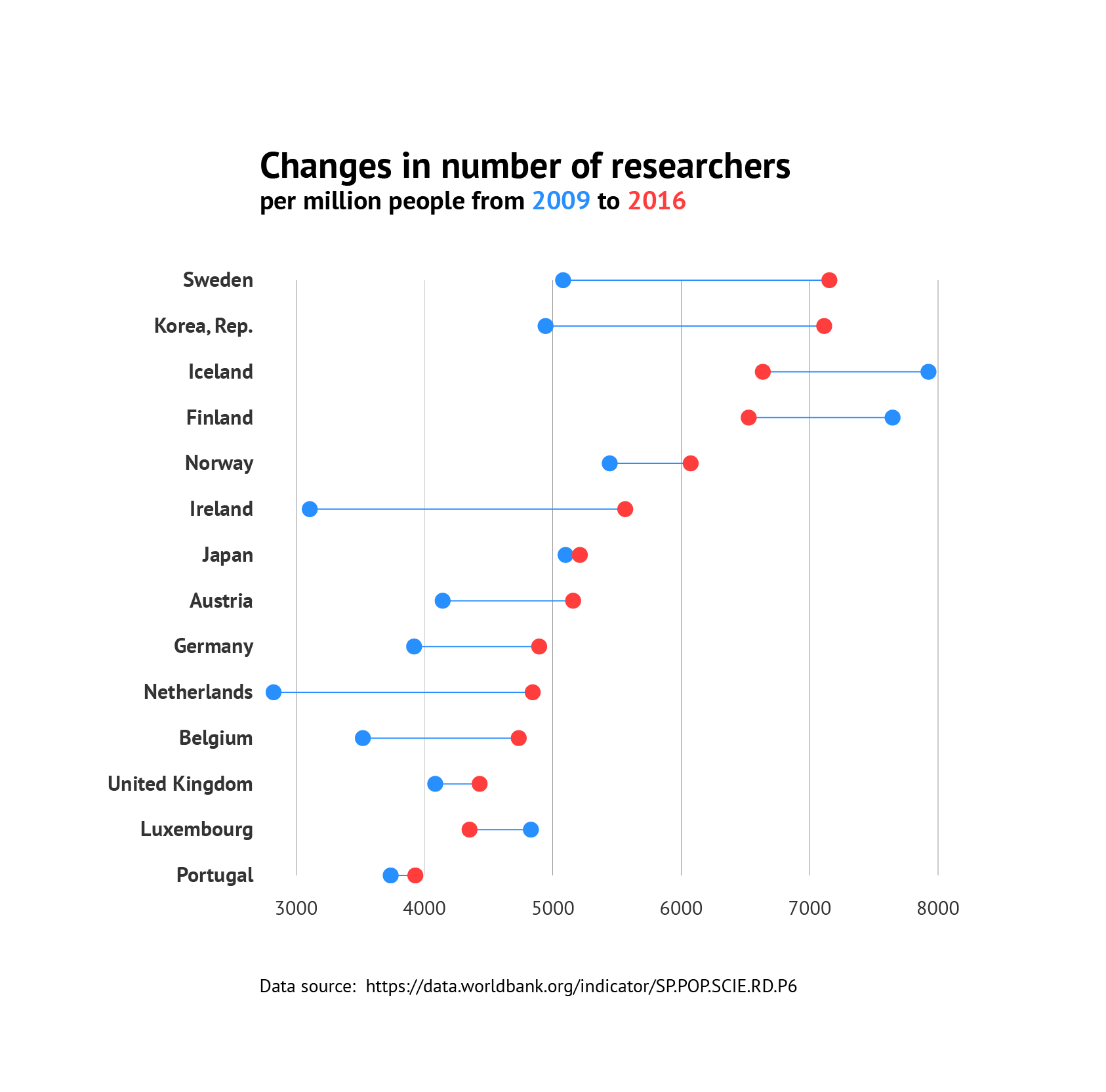 datylon-blog-80-types-of-charts-and-graphs-dumbbell-example
