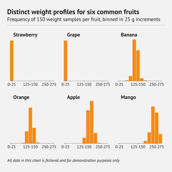 datylon-80-types-of-charts-histogram