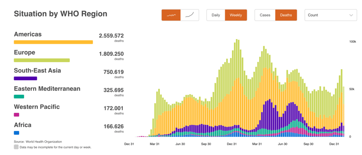 An example of a dashboard created by WHO about the covid-19