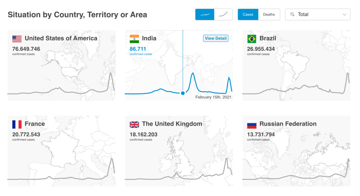 An example of a dashboard created by WHO about the covid-19