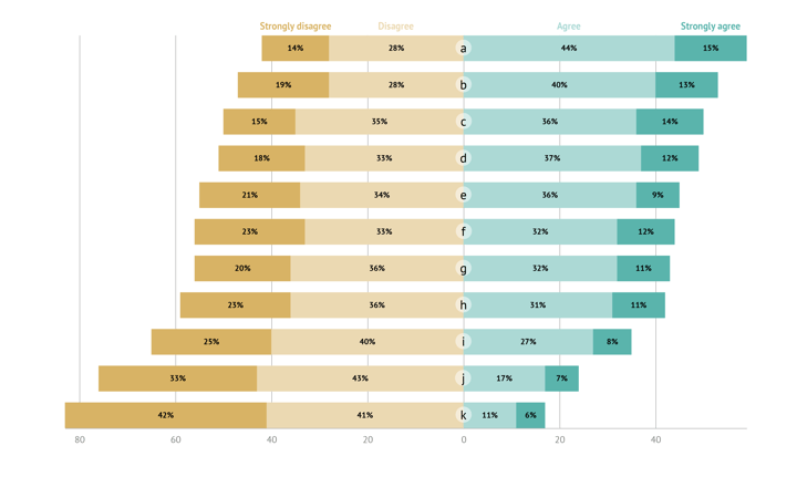 Diverging bar chart of survey results made with the Datylon for Illustrator plug-in