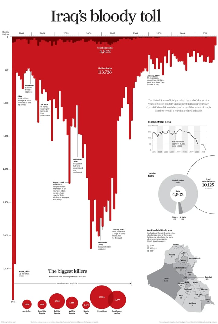 Bar graph by Simon Scarr