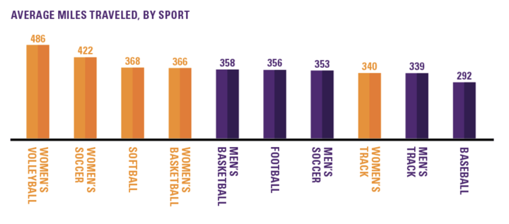 Column chart by Column Five Media