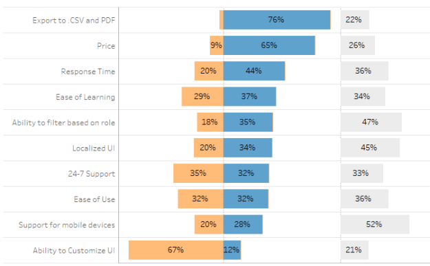 Divergent bar graph created by Data Revalations