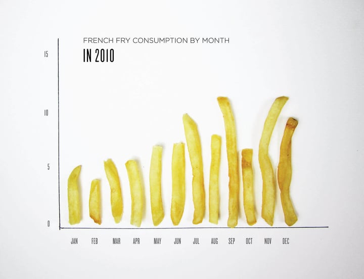 Example of a bar graph by Lauren Manning, fries were used instead of columns to communicate the French fry consumption by month.