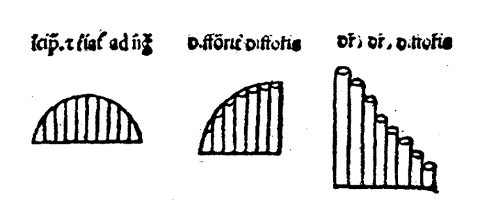 Proto bar graph discovered by Nicole Oresme and published in On the Latitude of Forms