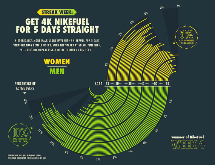 Radial bar chart created by Script & Seal together with Doubleday & Cartwright for Nike’s Summer of Fuelband program