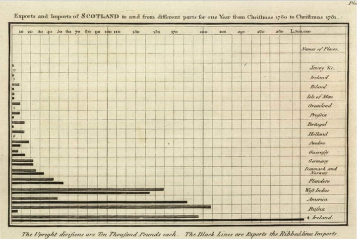 William Playfair’s bar chart in The Commercial and Political Atlas from 1785