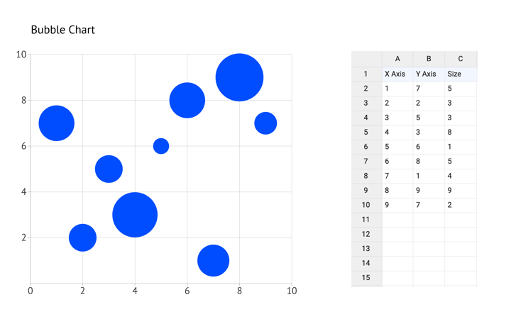 How does a bubble chart work