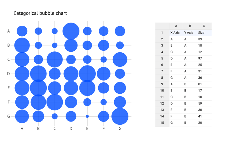 How does a bubble chart work