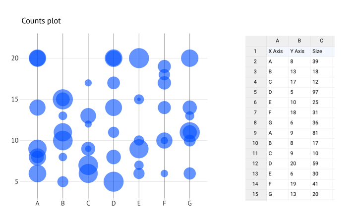 How does a bubble chart work