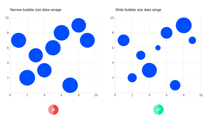 What makes a good bubble chart | Meaningful binding