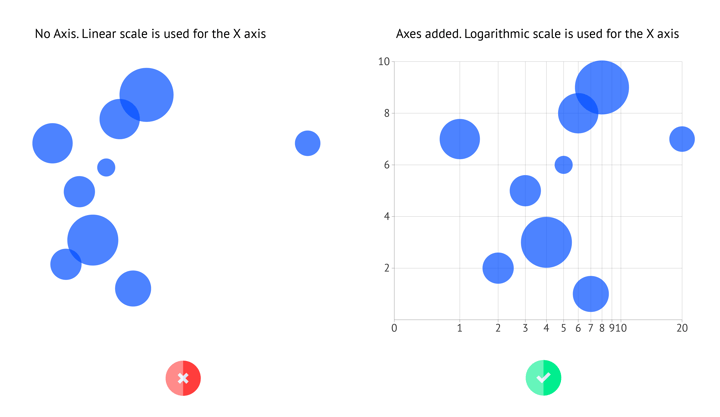 What makes a good bubble chart | Axes styling