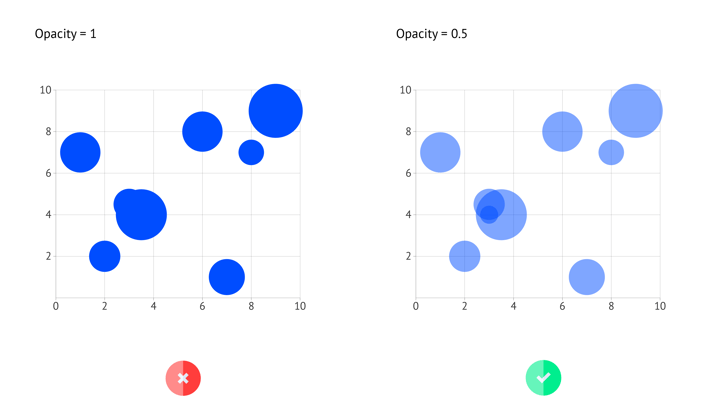 What makes a good bubble chart | Coloring