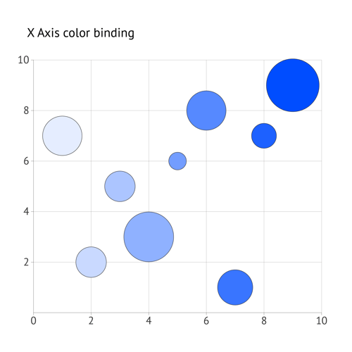 What makes a good bubble chart | Coloring