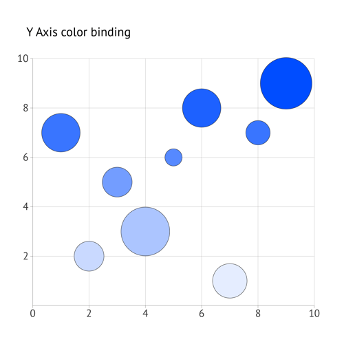 What makes a good bubble chart | Coloring