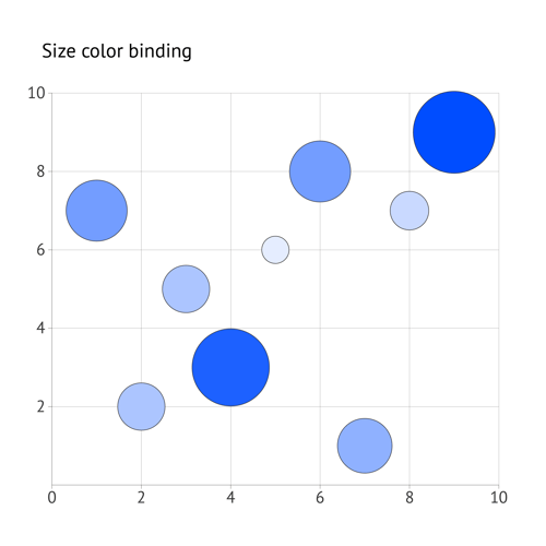 What makes a good bubble chart | Coloring