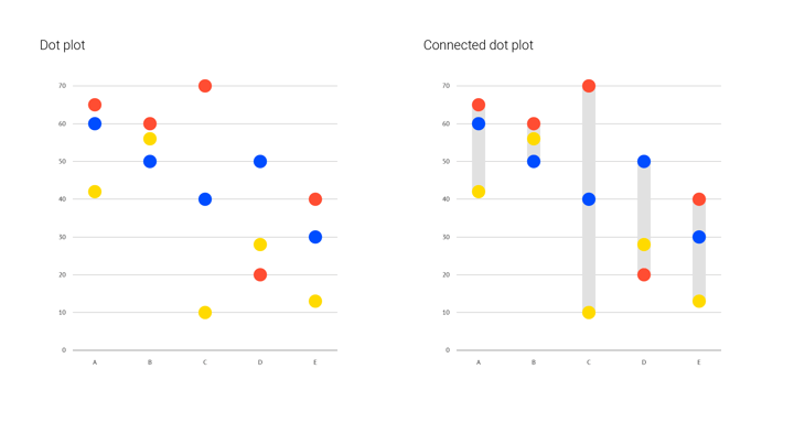 Adding a connector to your dot plot to focus on the range of values