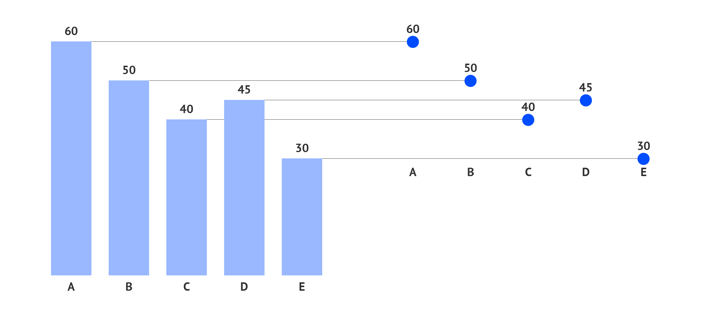 There is a big difference when you compare a dot plot with a bar chart