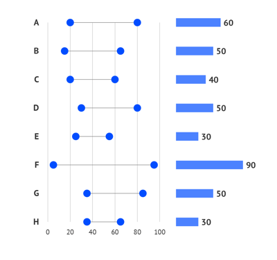 Combine your dot plot with a bar chart