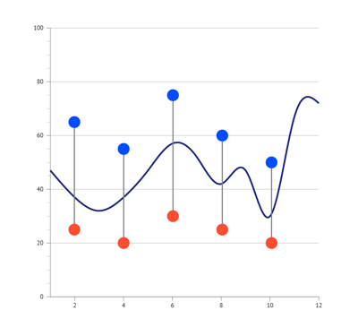 Combine your dot plot with a line chart