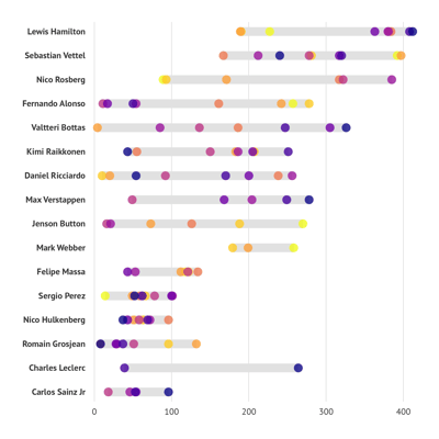 Color your dot plot based on time