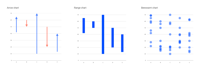 Range and beeswarm charts are variations on the dot plot 