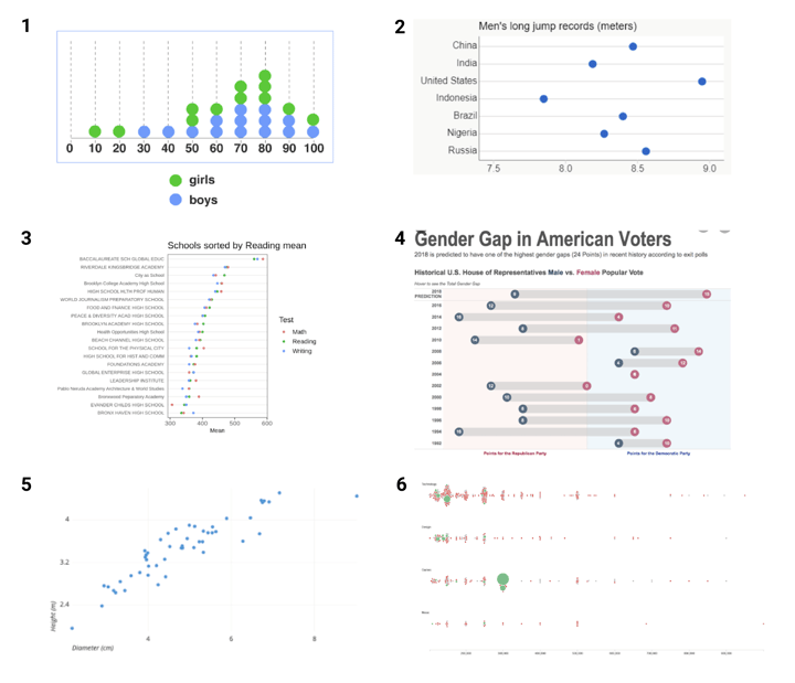 All of these charts have dots, but not all are dot plots