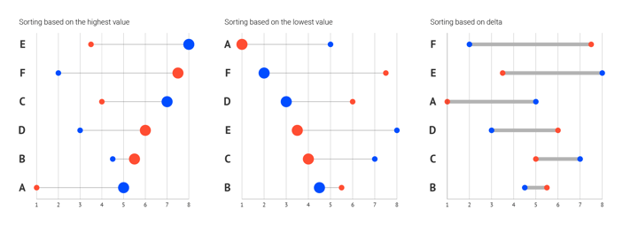 Use data sorting for your dot plots