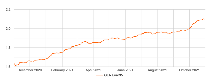 Line chart of United Consumers showing the development of GLA Euro95 prices in the current year.