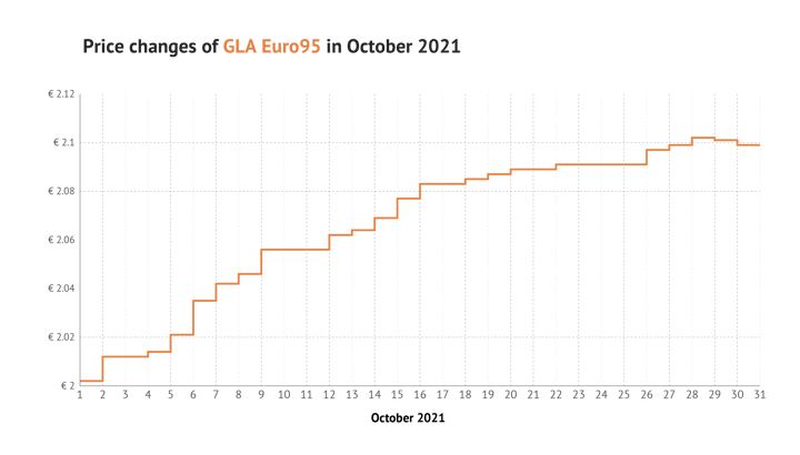 Step line chart created with the Datylon chart maker showing the development of GLA Euro95 prices in October 2021