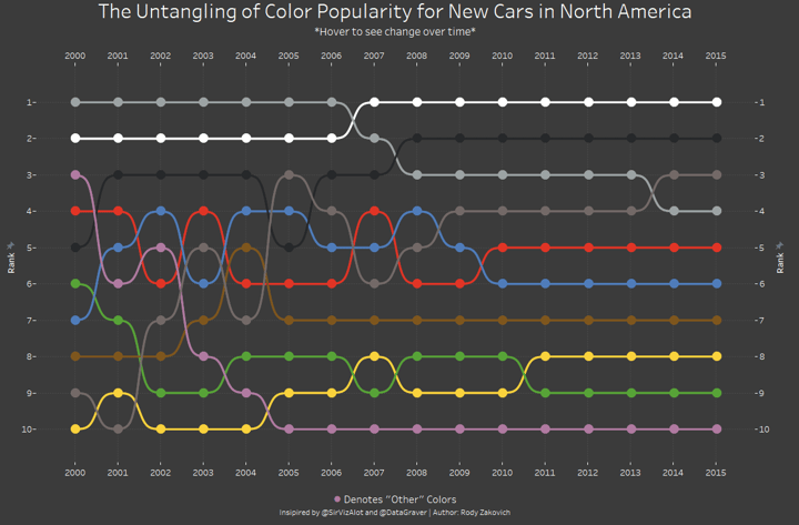 Bump chart created by Rody Zakovich as a revision of the bump chart created by Matt Chambers who created it as part of a makeover Monday. The original chart was created by datagraver in 2013.