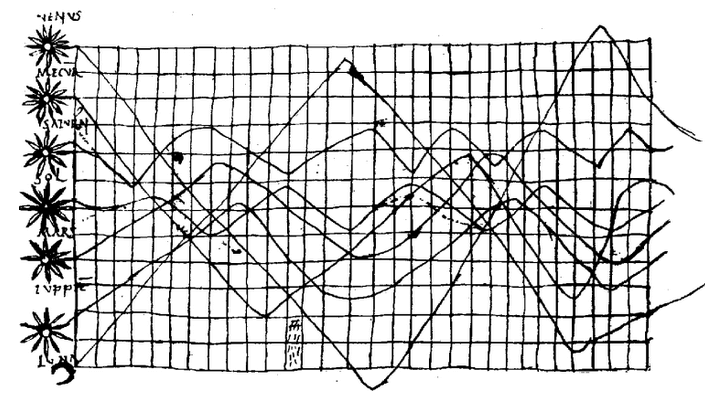 Line chart manuscript "Course of the zodiac"