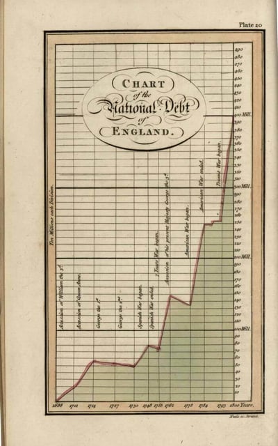 William Playfair’s Chart of the National Debt of England line chart from his book “The Commercial and Political Atlas” (1786) and our recreation of the chart with the Datylon for Illustrator plug-in.